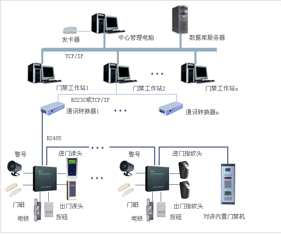 門(mén)禁、消費(fèi)、考勤一卡通工程